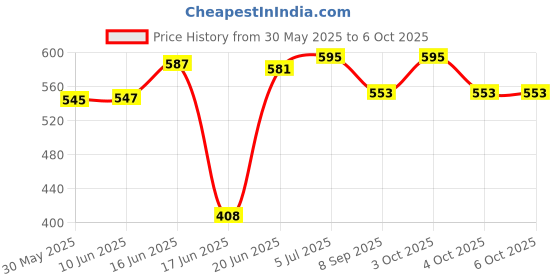 flipkart.com fit blaze Red Tummy Trimmer for Abs, Leg biceps, and Should Ab Exerciser fit blaze Price History Graph from 30 May 2025 to 5 Oct 2025