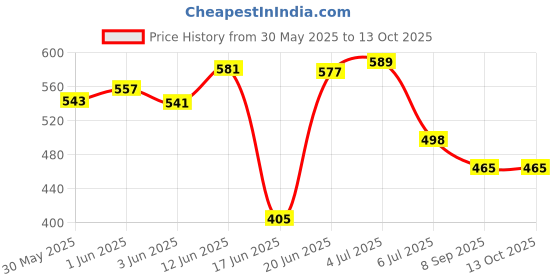 flipkart.com fit blaze Red Tummy Trimmer for Abs, Leg biceps, and Should exercise Ab Exerciser fit blaze Price History Graph from 30 May 2025 to 13 Oct 2025