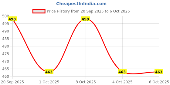 flipkart.com fit blaze Red Tummy Trimmer for Abs, Leg biceps, and Should exercise Ab Exerciser fit blaze Price History Graph from 20 Sep 2025 to 6 Oct 2025