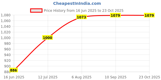 flipkart.com fit byte Combo of Pushup board , 11 in 1 Resistance band and Skipping rope Fitness Accessory Kit Kit fit byte Price History Graph from 16 Jun 2025 to 23 Oct 2025
