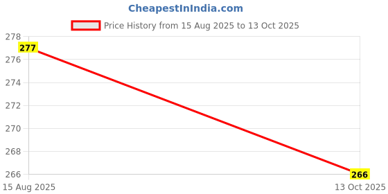 flipkart.com fit carve Tummy Twister Rotating Disc – Body Shaping, Muscle Toning and Blood Circulation Ab Exerciser fit carve Price History Graph from 15 Aug 2025 to 13 Oct 2025