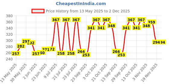 flipkart.com fit city One Side Tape Practice Volleyball Net (Black, White) Volleyball Net fit city Price History Graph from 13 May 2025 to 1 Dec 2025