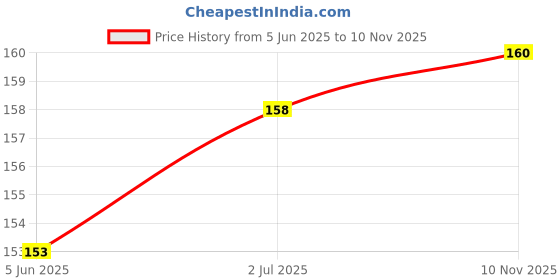 flipkart.com Fit Fly AUX Cable 1 m Auxiliary Audio Price History Graph from 5 Jun 2025 to 10 Nov 2025