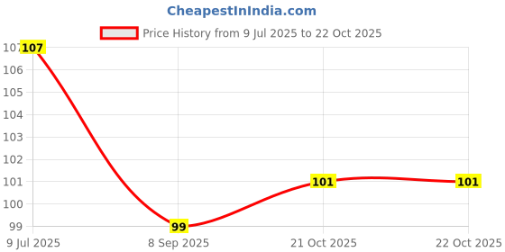 flipkart.com fit fly Cotton Arm Sleeve For Men & Women fit fly Price History Graph from 9 Jul 2025 to 21 Oct 2025