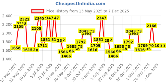 flipkart.com fit fly Leather 7D Mat ForKia Seltos fit fly Price History Graph from 13 May 2025 to 7 Dec 2025