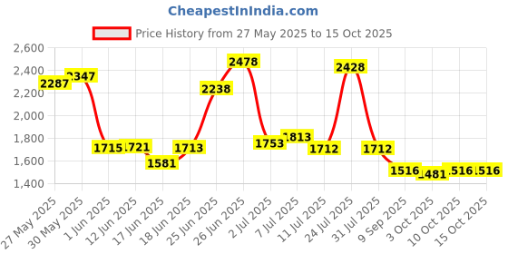 flipkart.com fit fly Leather 7D Mat ForMaruti Celerio fit fly Price History Graph from 27 May 2025 to 15 Oct 2025
