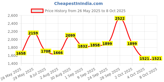 flipkart.com fit fly Leather 7D Mat ForMaruti Swift fit fly Price History Graph from 26 May 2025 to 8 Oct 2025