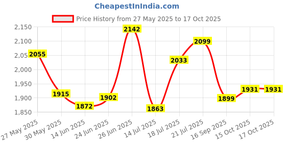 flipkart.com fit fly Leather 7D Mat ForMaruti Swift fit fly Price History Graph from 27 May 2025 to 17 Oct 2025