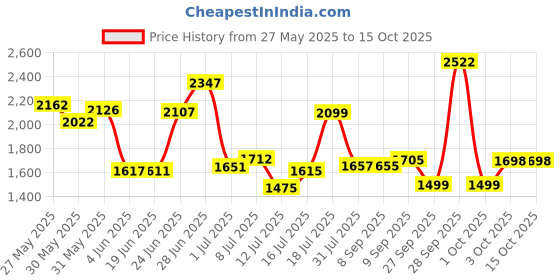 flipkart.com fit fly Leather 7D Mat ForMaruti Swift Dzire fit fly Price History Graph from 27 May 2025 to 14 Oct 2025