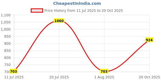 flipkart.com fit fly Maruti Suzuki Celerio fit fly Price History Graph from 11 Jul 2025 to 20 Oct 2025