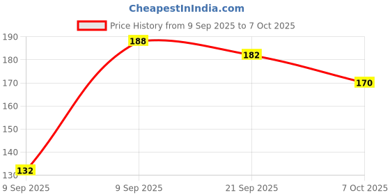 flipkart.com fit fly Paper Disposable Paper Mat For Universal For Car fit fly Price History Graph from 9 Sep 2025 to 7 Oct 2025