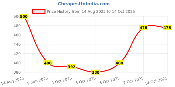 flipkart.com fit fly Paper Disposable Paper Mat For Universal For Car fit fly Price History Graph from 14 Aug 2025 to 13 Oct 2025