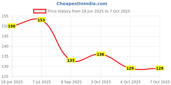 flipkart.com fit fly Side Window, Rear Window Sun Shade For Universal For Car Universal For Car fit fly Price History Graph from 18 Jun 2025 to 6 Oct 2025