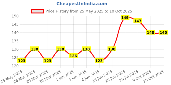 flipkart.com fit fly Side Window Sun Shade For Universal For Car Universal For Car fit fly Price History Graph from 25 May 2025 to 9 Oct 2025