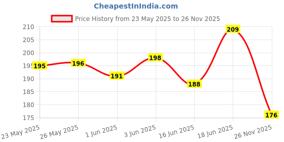 flipkart.com fit fly Two Wheeler Cover for TVS fit fly Price History Graph from 23 May 2025 to 26 Nov 2025
