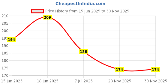 flipkart.com fit fly Two Wheeler Cover for TVS fit fly Price History Graph from 15 Jun 2025 to 30 Nov 2025