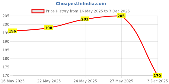 flipkart.com fit fly Two Wheeler Cover for Yamaha fit fly Price History Graph from 16 May 2025 to 3 Dec 2025