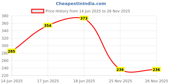 flipkart.com fit fly Waterproof Two Wheeler Cover for Royal Enfield fit fly Price History Graph from 14 Jun 2025 to 26 Nov 2025