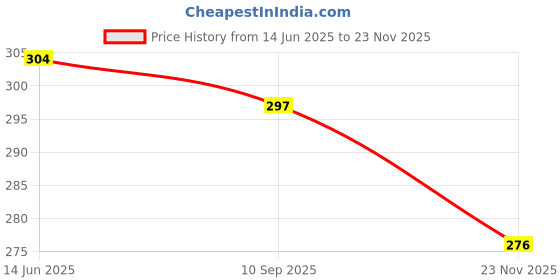 flipkart.com fit focus Protein Fitness Combo Gym Shaker Bottle With Wrist Band Support Fitness Accessory Kit Kit fit focus Price History Graph from 14 Jun 2025 to 23 Nov 2025
