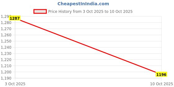 flipkart.com fit fusion Climbing Rope with Hook, 10 MM Static Tensile Force Upto - 20 KN Blue fit fusion Price History Graph from 3 Oct 2025 to 10 Oct 2025