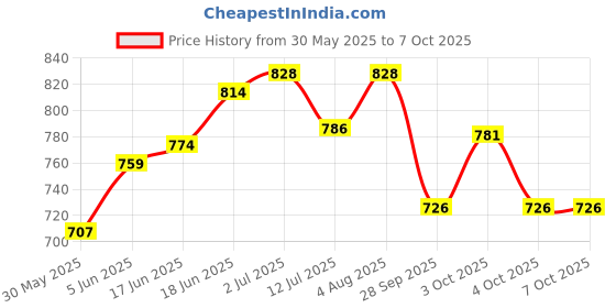 flipkart.com fit fusion Climbing Rope with Hook, Mountaineering Rope, Tensile Force Upto - 20 KN White fit fusion Price History Graph from 30 May 2025 to 7 Oct 2025