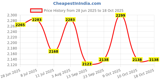 flipkart.com fit fusion Climbing Rope with Hook, Mountaineering Rope, Tensile Force Upto - 20 KN White fit fusion Price History Graph from 28 Jun 2025 to 18 Oct 2025