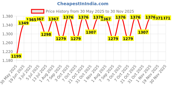 flipkart.com fit fusion Climbing Rope with Hook, Rappelling Rope, Tensile Force Upto - 20 KN Orange fit fusion Price History Graph from 30 May 2025 to 30 Nov 2025