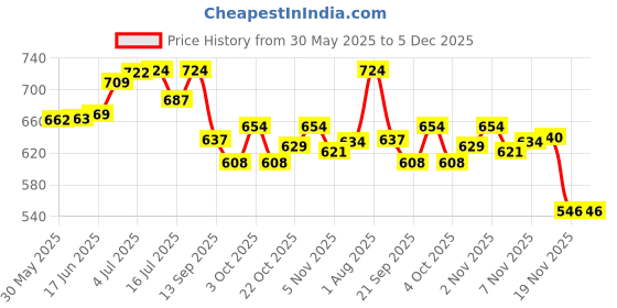 flipkart.com fit fusion Dynamic Kernmantle Nylon Rope For Outdoor Activities Black fit fusion Price History Graph from 30 May 2025 to 5 Dec 2025