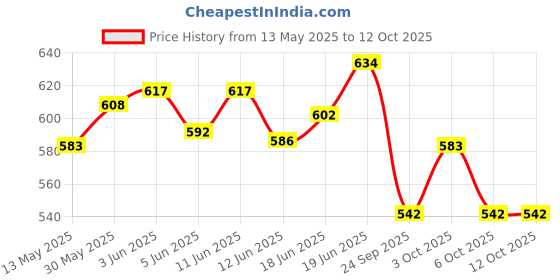 flipkart.com fit fusion Dynamic Nylon Climbing Rope, 10MM Static Hiking, Rappelling Rope, Mountaineering White-Black fit fusion Price History Graph from 13 May 2025 to 12 Oct 2025