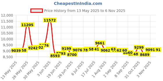 flipkart.com bionfit Fit Fusion Elliptical Cross Trainer Home Gym Standing Exercise Adjustable Handle Dual-Action Stationary Exercise Bike bionfit Price History Graph from 13 May 2025 to 3 Nov 2025