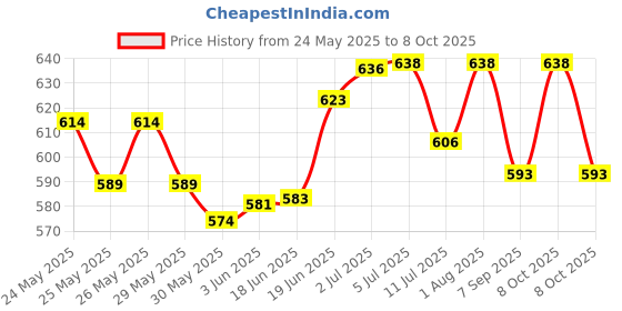 flipkart.com fit fusion Gym Cable:Cable Cross D Handle, Seated Row Grip,V Tricep Press Down Bar Lat Pulldown fit fusion Price History Graph from 24 May 2025 to 8 Oct 2025