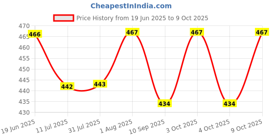flipkart.com fit fusion Snap Hook for Climbing, GI Carabiner Hook (8MM) Carabiner fit fusion Price History Graph from 19 Jun 2025 to 9 Oct 2025