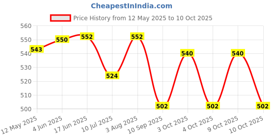 flipkart.com fit fusion Snap Hook for Climbing, GI Snap Hook (10MM) Carabiner fit fusion Price History Graph from 12 May 2025 to 9 Oct 2025