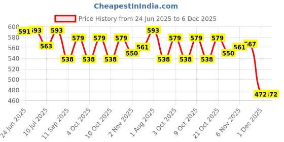 flipkart.com fit fusion Snap Hook for Climbing, GI Snap Hook (8MM) Carabiner fit fusion Price History Graph from 24 Jun 2025 to 6 Dec 2025