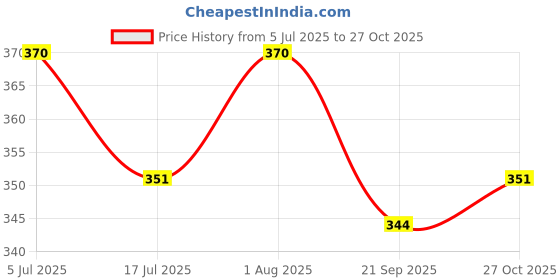 flipkart.com fit fusion Snap Hook for Climbing, GI Snap Hook Carabiner , Outdoor Sports (10MM) Carabiner fit fusion Price History Graph from 5 Jul 2025 to 27 Oct 2025