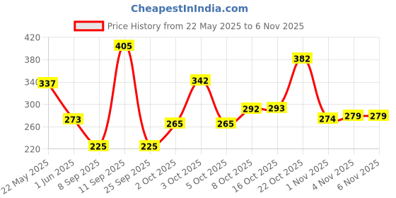 flipkart.com maybelline new york Fit Me Compact maybelline new york Price History Graph from 22 May 2025 to 6 Nov 2025