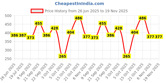 flipkart.com maybelline new york Fit Me Concealer maybelline new york Price History Graph from 26 Jun 2025 to 19 Nov 2025