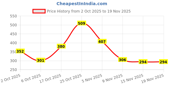 flipkart.com maybelline new york Fit Me Concealer maybelline new york Price History Graph from 2 Oct 2025 to 18 Nov 2025