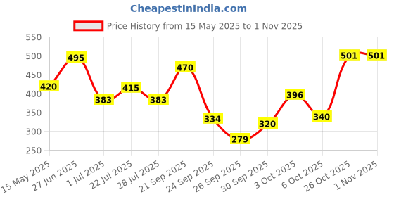 flipkart.com maybelline new york Fit Me Face Primer Dewy + Smooth, 30 ml Primer- 30 ml maybelline new york Price History Graph from 15 May 2025 to 31 Oct 2025