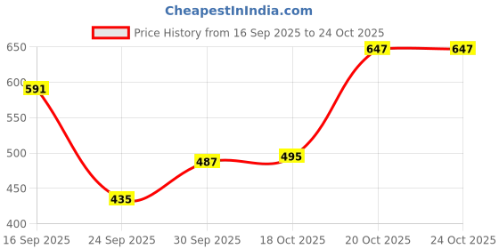 flipkart.com maybelline new york Fit me Loose Finishing Powder Compact maybelline new york Price History Graph from 16 Sep 2025 to 24 Oct 2025