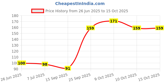 flipkart.com my tya Fit Me Makeup Kit Palette my tya Price History Graph from 26 Jun 2025 to 14 Oct 2025