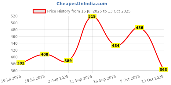 flipkart.com maybelline new york Fit Me Matte + Poreless Foundation Natural Matte - Shade 260 Foundation maybelline new york Price History Graph from 16 Jul 2025 to 13 Oct 2025