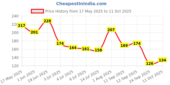 flipkart.com maybelline new york Fit Me Matte + Poreless Powder|16H Oil Control with SPF 32 +++ Compact maybelline new york Price History Graph from 17 May 2025 to 11 Oct 2025