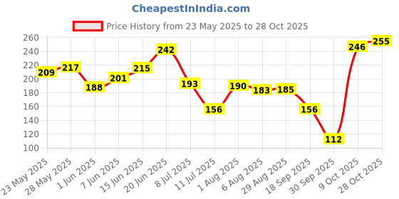 flipkart.com maybelline new york Fit Me Matte + Poreless Powder|16H Oil Control with SPF 32 Compact maybelline new york Price History Graph from 23 May 2025 to 28 Oct 2025
