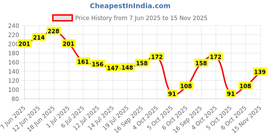 flipkart.com maybelline new york Fit Me Matte + Poreless Powder|16H Oil Control with SPF 32 Compact maybelline new york Price History Graph from 7 Jun 2025 to 15 Nov 2025