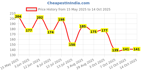 flipkart.com maybelline new york Fit Me Matte + Poreless Powder|16H Oil Control with SPF 32|Matte Finish Compact maybelline new york Price History Graph from 15 May 2025 to 14 Oct 2025
