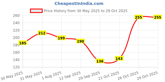 flipkart.com maybelline new york Fit Me Matte + Poreless Powder|16H Oil Control with SPF 32|Matte Finish Compact maybelline new york Price History Graph from 30 May 2025 to 28 Oct 2025