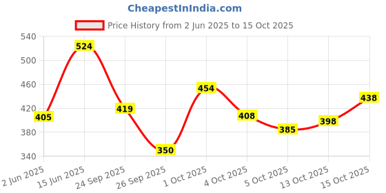 flipkart.com maybelline new york Fit Me Matte + Poreless Setting Spray, 24H Oil-Control Formula Primer- 60 ml maybelline new york Price History Graph from 2 Jun 2025 to 15 Oct 2025