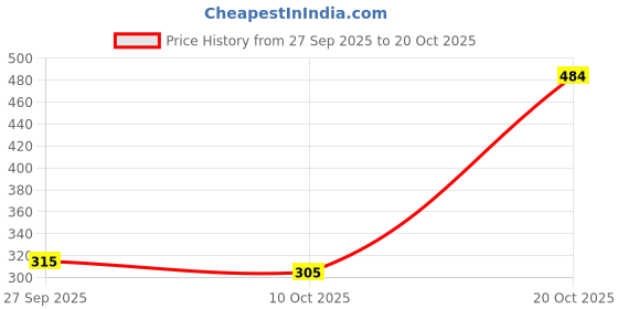 flipkart.com maybelline new york Fit Me Matte+Poreless Liquid Foundation (With Pump & SPF 22), 228 Soft Tan, 30ml Foundation maybelline new york Price History Graph from 27 Sep 2025 to 20 Oct 2025