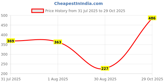 flipkart.com maybelline new york Fit Me Matte+Poreless Liquid Foundation (With Pump & SPF 22), 330 Toffee Foundation maybelline new york Price History Graph from 31 Jul 2025 to 29 Oct 2025